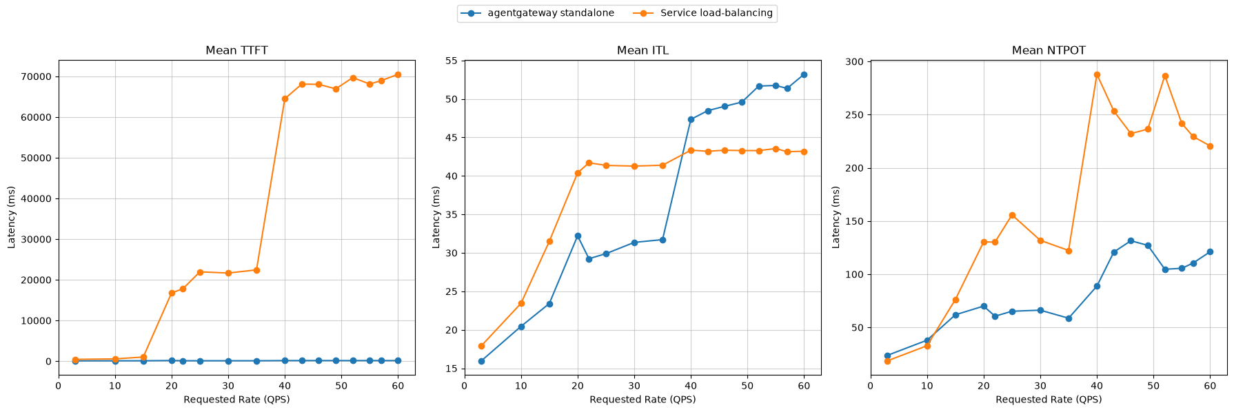Mean TTFT, ITL, and NTPOT in milliseconds versus requested QPS for agentgateway standalone and the Kubernetes Service baseline.