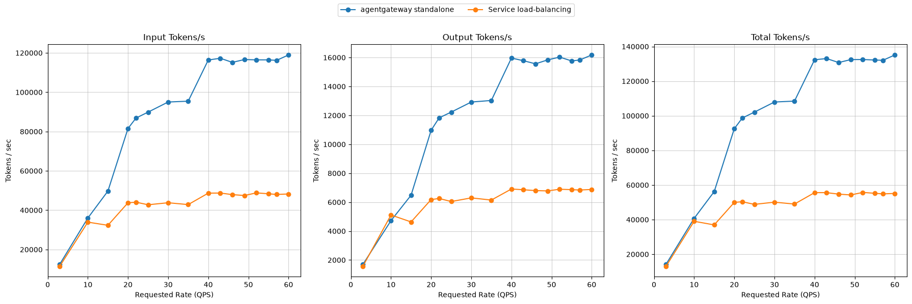 Input, output, and total token throughput versus requested QPS for agentgateway standalone and the Kubernetes Service baseline.