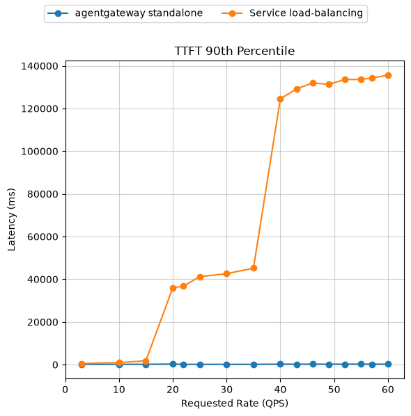 Time to first token (p90) in milliseconds versus requested QPS for agentgateway standalone and the Kubernetes Service baseline.