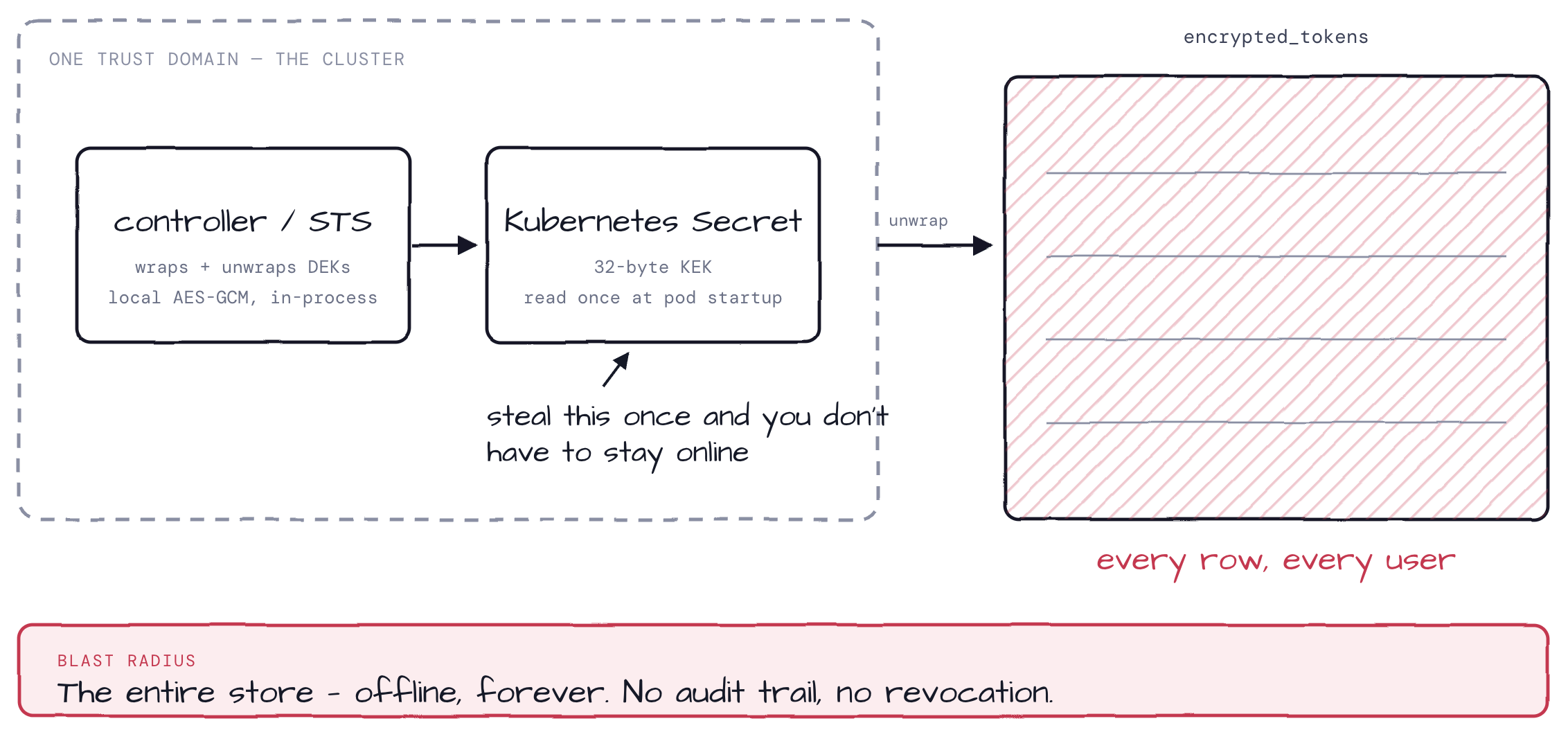 Mode 1 — KEK in a Kubernetes Secret