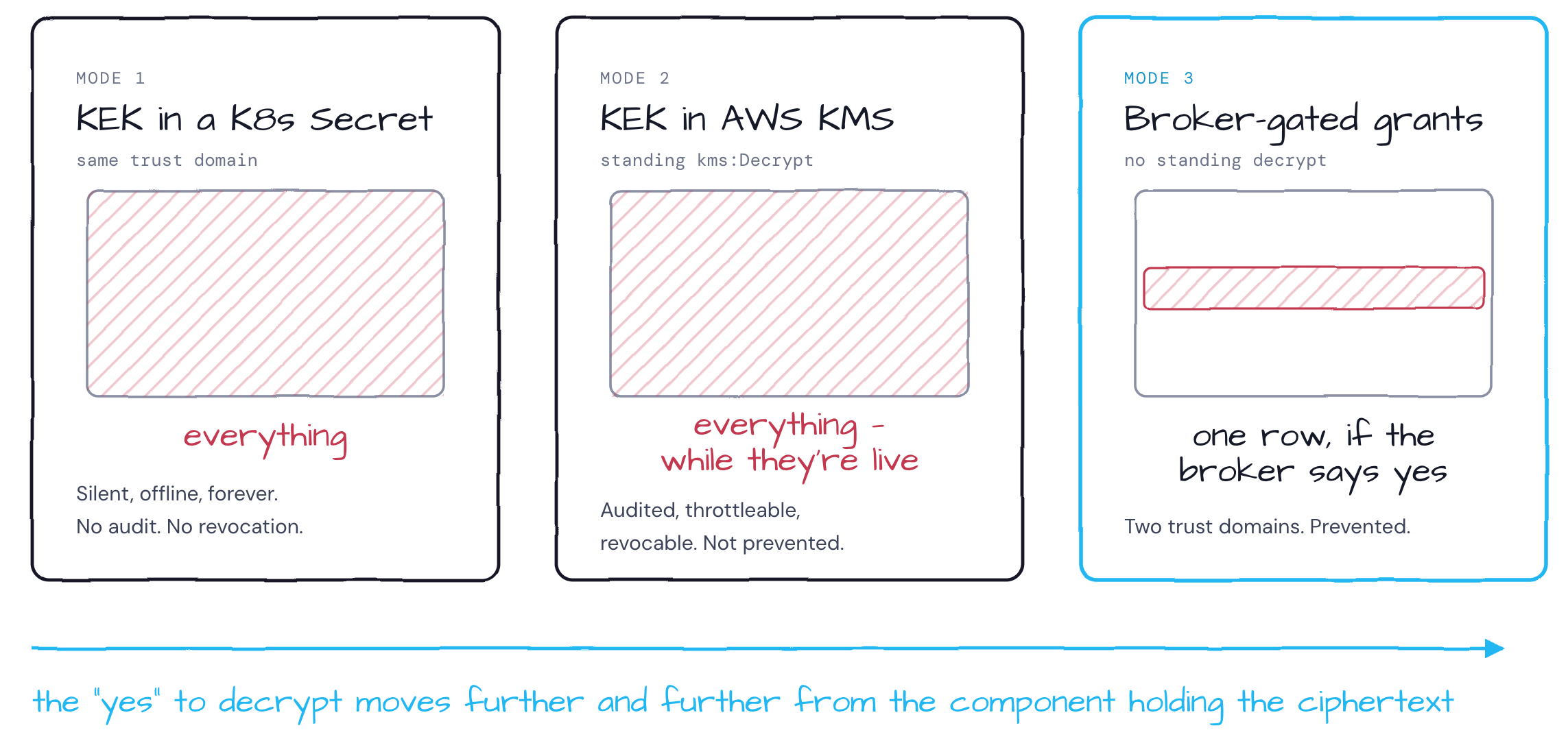 The three modes compared
