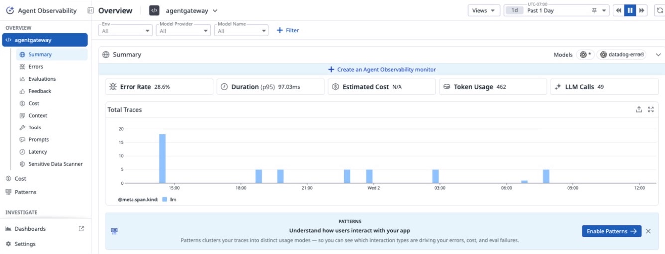 Datadog Agent Observability overview for the agentgateway application, showing error rate, duration, token usage, LLM calls, and total traces.